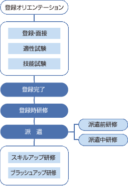 オリエンテーションの流れ（図）