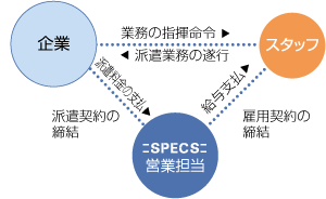 派遣の流れ（図）