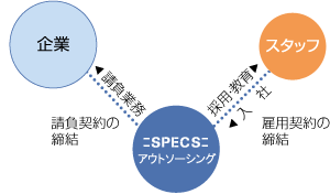 アウトソーシングの流れ（図）