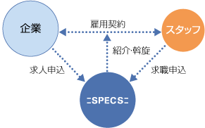 職業紹介の流れ（図）