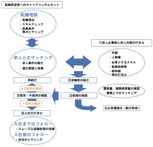 紹介の流れ