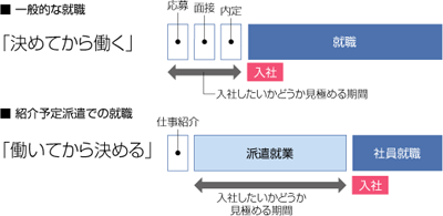 紹介予定派遣の流れ（図）